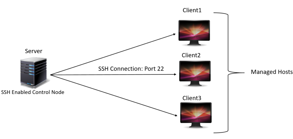 Architecture of Ansible