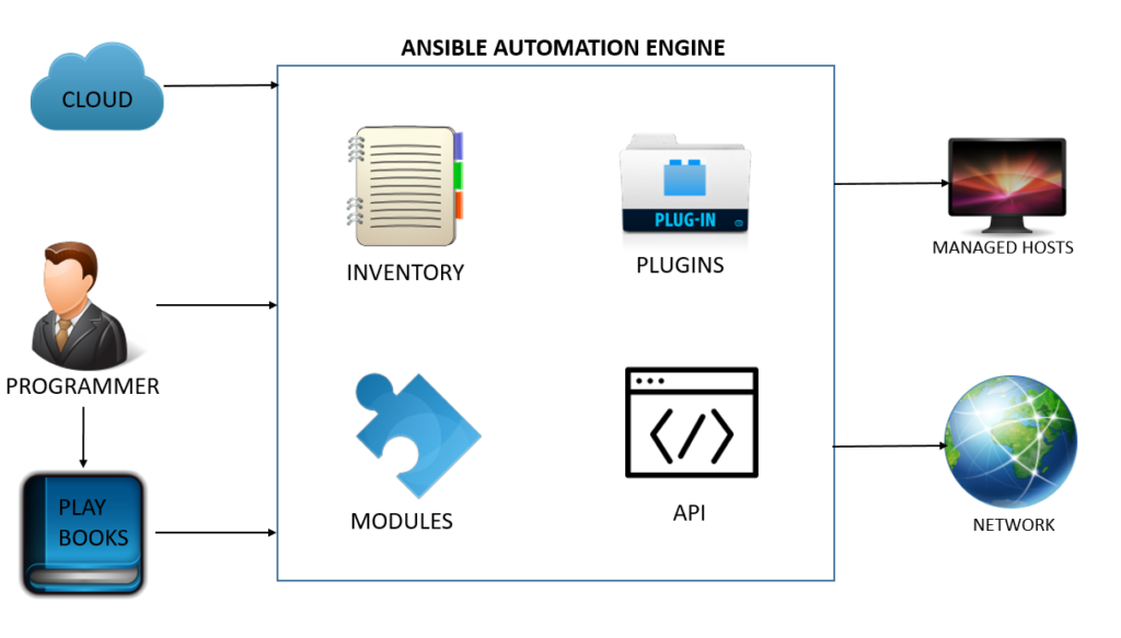 Architecture of Ansible